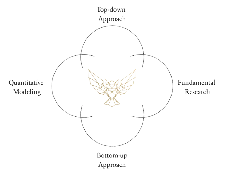 Diagram illustrating our quantamental investment philosophy combining top-down, bottom-up, fundamental, and quantitative approaches