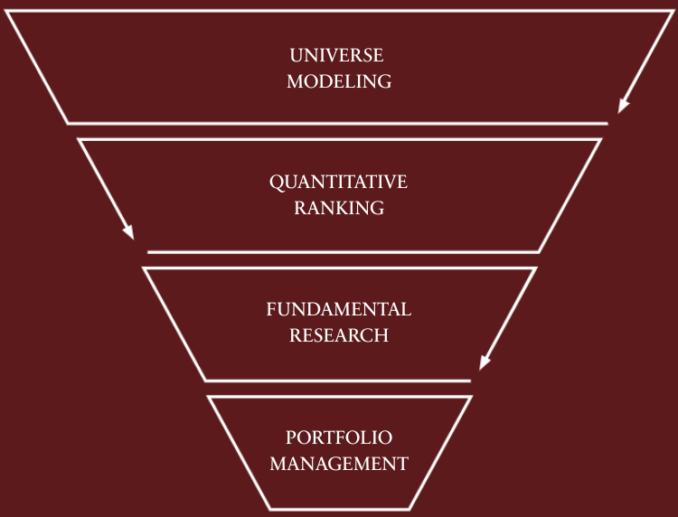 Investment process diagram showing the systematic funnel from universe modeling to portfolio management